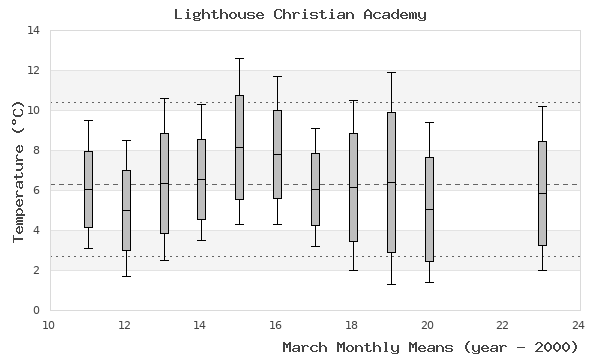 graph of monthly means