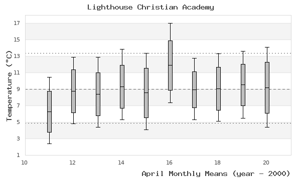 graph of monthly means