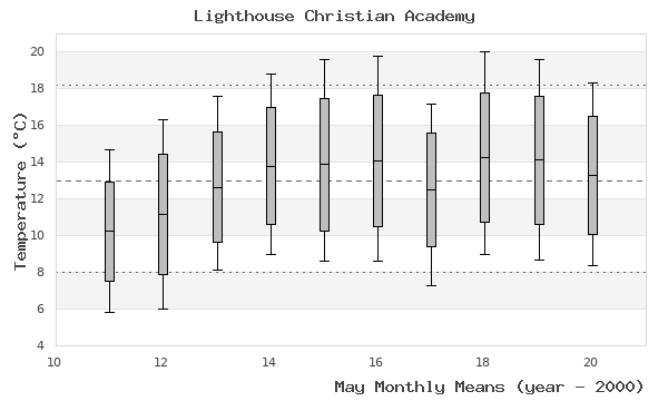 graph of monthly means