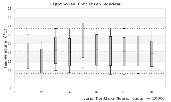 graph of monthly means