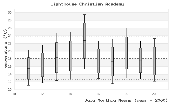 graph of monthly means