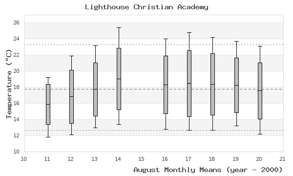 graph of monthly means