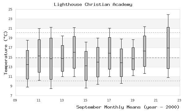 graph of monthly means