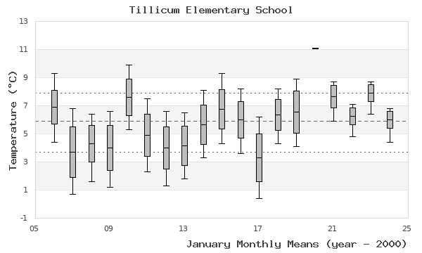 graph of monthly means