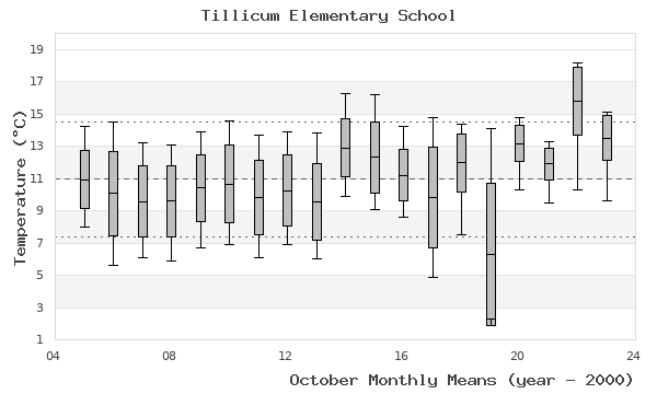 graph of monthly means