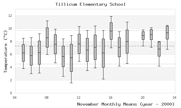 graph of monthly means