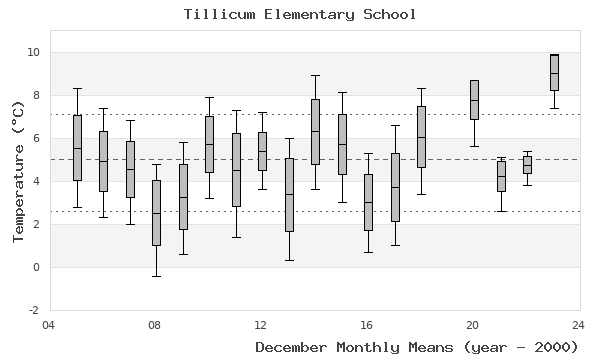 graph of monthly means