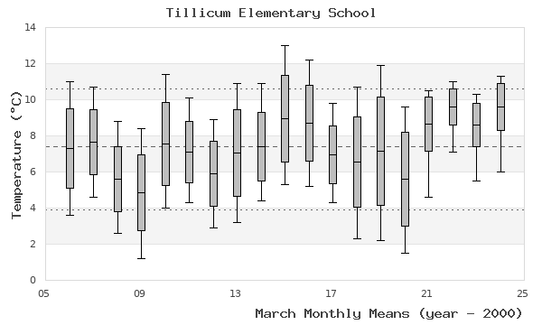 graph of monthly means