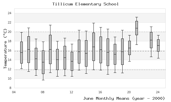 graph of monthly means