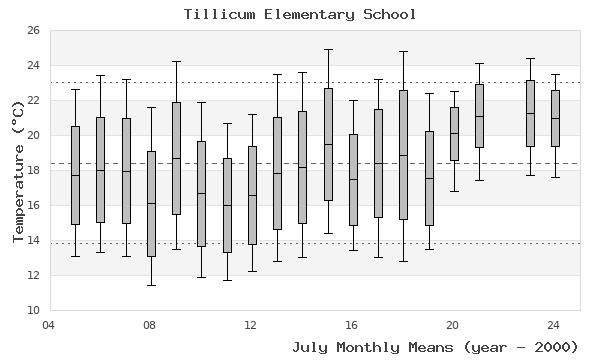 graph of monthly means