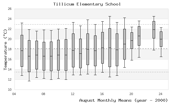 graph of monthly means