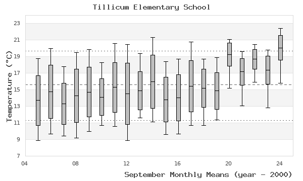 graph of monthly means