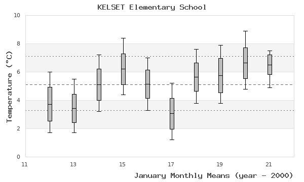 graph of monthly means