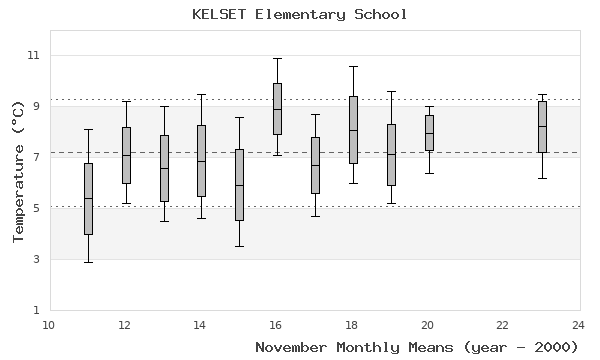 graph of monthly means