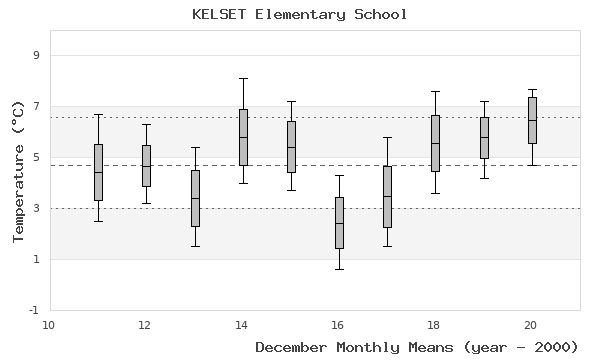 graph of monthly means