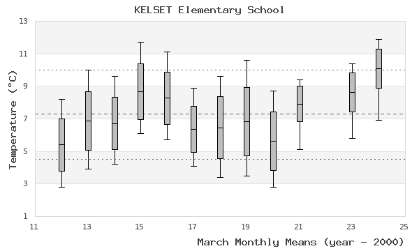 graph of monthly means