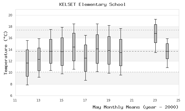 graph of monthly means