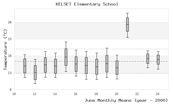 graph of monthly means