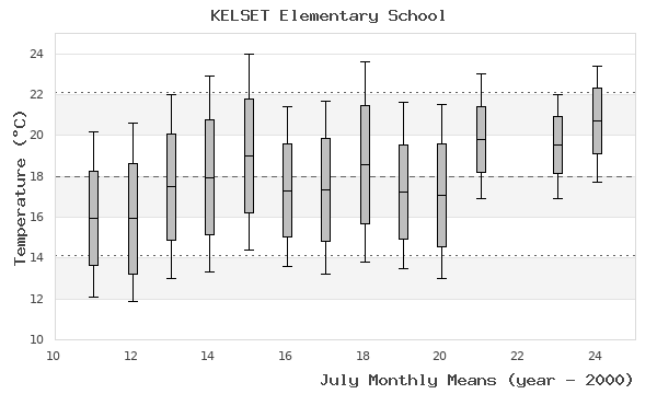 graph of monthly means