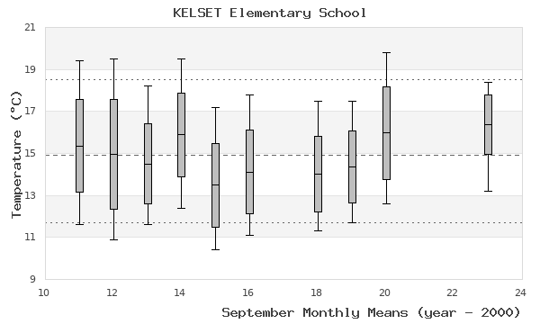 graph of monthly means