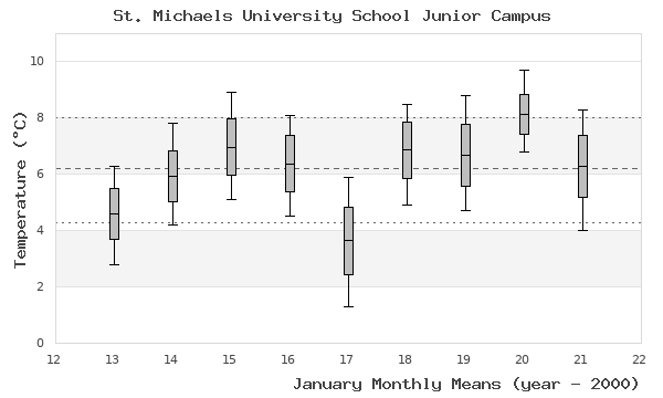 graph of monthly means