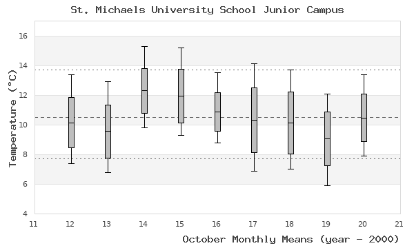 graph of monthly means