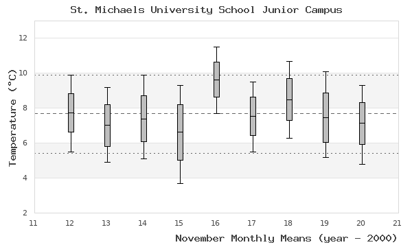 graph of monthly means