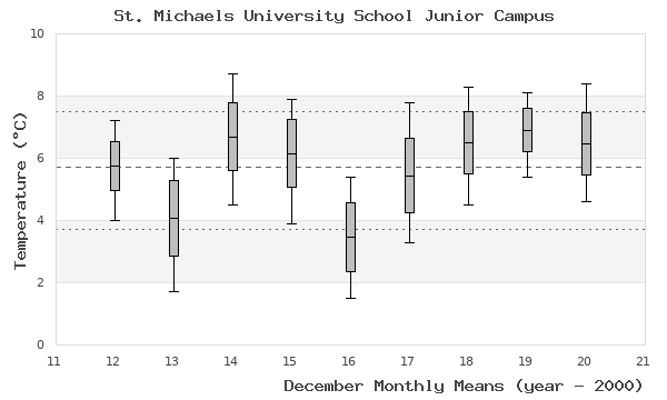 graph of monthly means