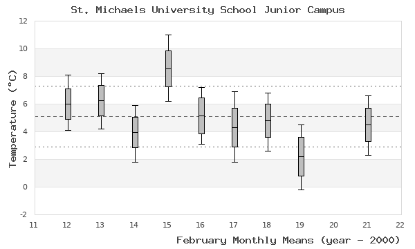 graph of monthly means