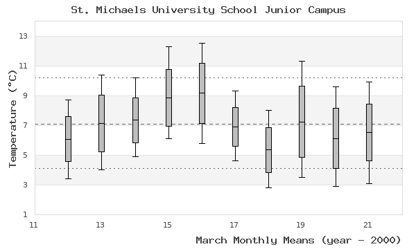 graph of monthly means