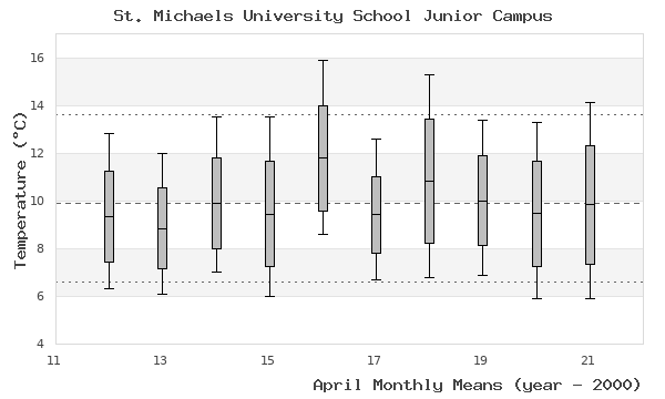 graph of monthly means