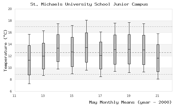 graph of monthly means