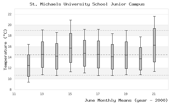 graph of monthly means