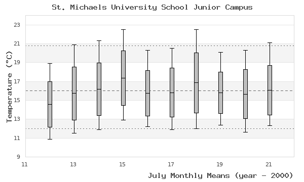 graph of monthly means