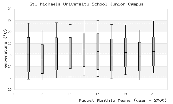 graph of monthly means