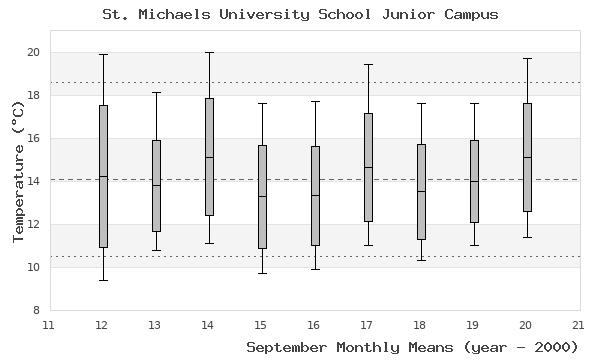 graph of monthly means