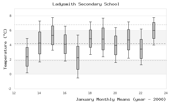 graph of monthly means