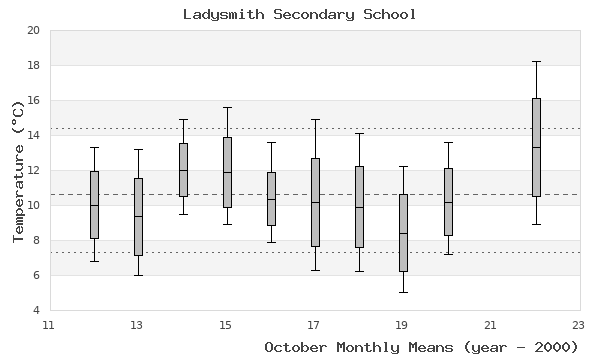 graph of monthly means