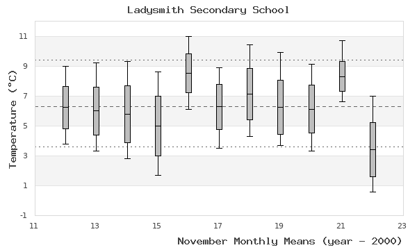 graph of monthly means