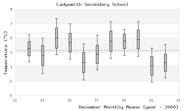 graph of monthly means