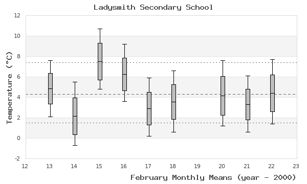 graph of monthly means