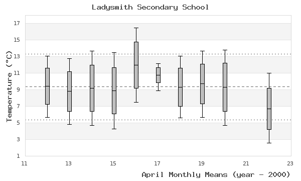 graph of monthly means