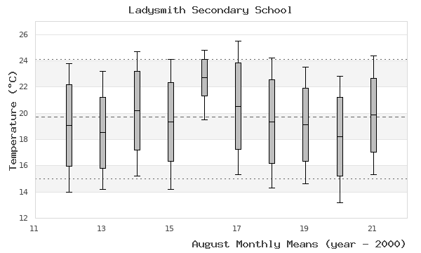 graph of monthly means