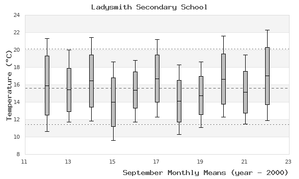 graph of monthly means