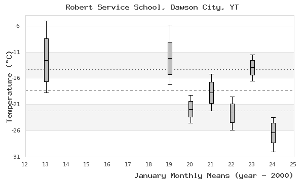 graph of monthly means