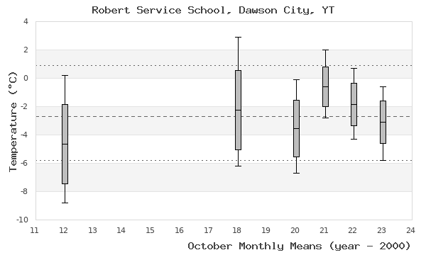 graph of monthly means