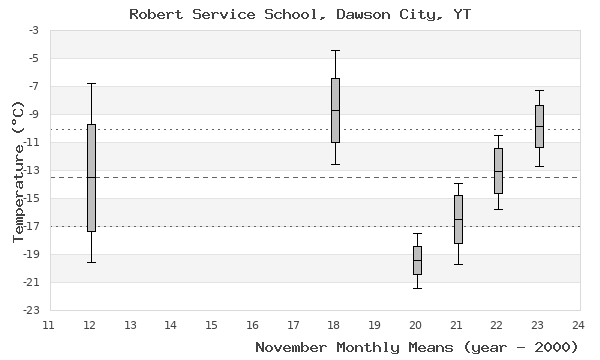 graph of monthly means