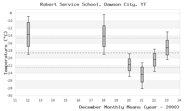 graph of monthly means