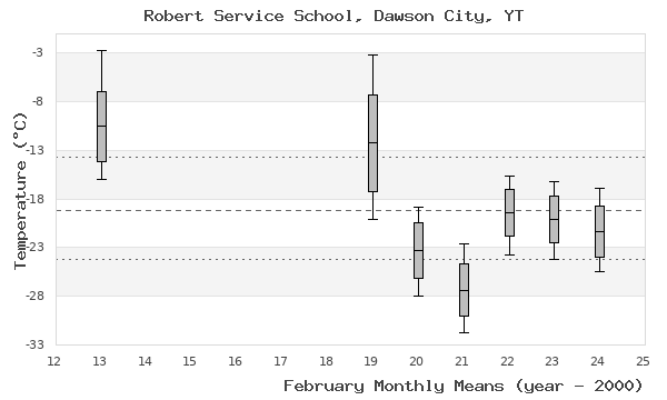 graph of monthly means