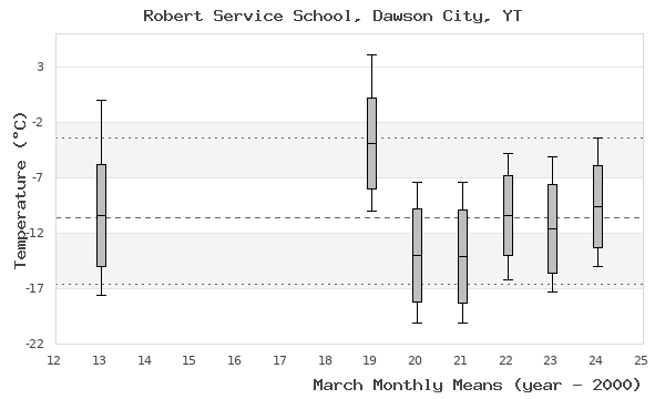 graph of monthly means